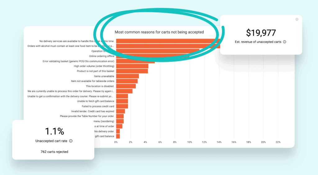 Bar chart showing the most common reasons carts are not accepted, with top issues including delivery service unavailability and alcohol order restrictions. Callouts show a 1.1% unaccepted cart rate and an estimated $19,977 in lost revenue.